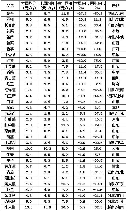 百姓“菜籃子”在河南萬(wàn)邦國(guó)際農(nóng)產(chǎn)品物流城 從田間到舌尖的行情溫度計(jì)